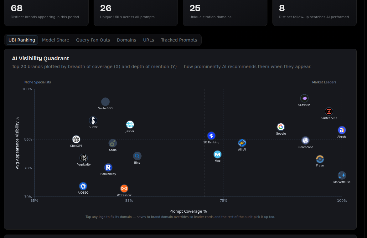 AI Visibility Quadrant — 20 brands plotted by prompt coverage and depth of mention
